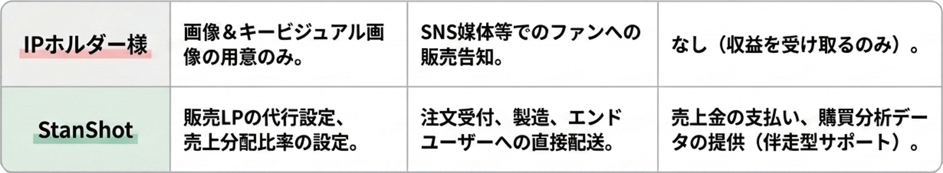 StanShot要約表